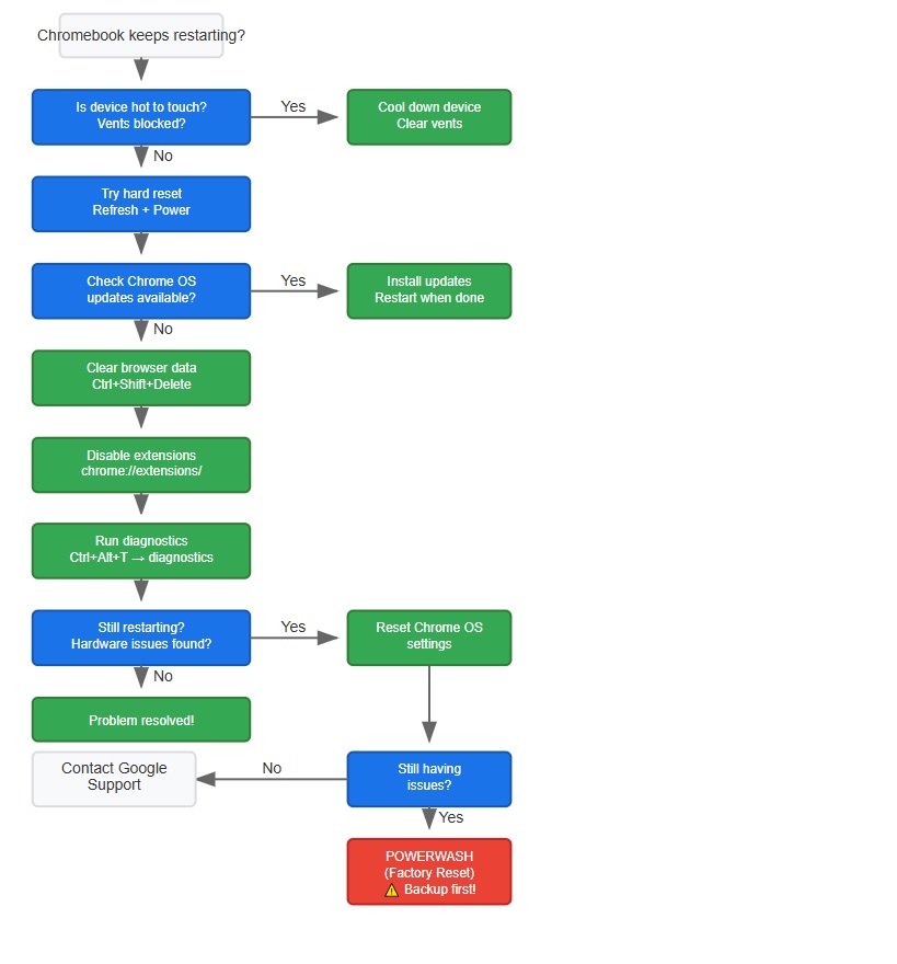 Chromebook Keeps restarting?- Flow chart