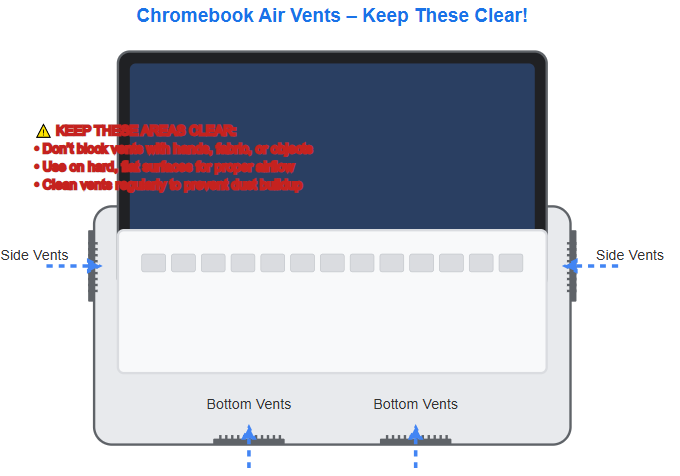 Keep Chromebook cool - clean its vents